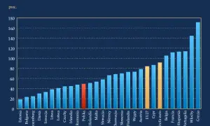Na ile jest zadłużona Polska? Zaskakujące dane o długach kraju