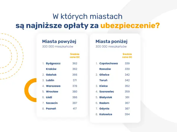 Ranking miast z najniższymi opłatami za ubezpieczenie OC.